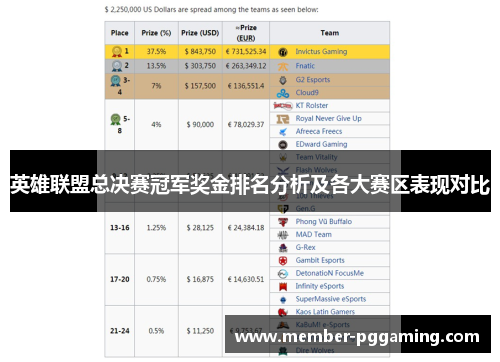 英雄联盟总决赛冠军奖金排名分析及各大赛区表现对比